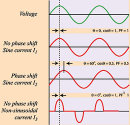 Figure 6. Power factor is only equal to cos&theta; in the case of sinusoidal waveforms. 